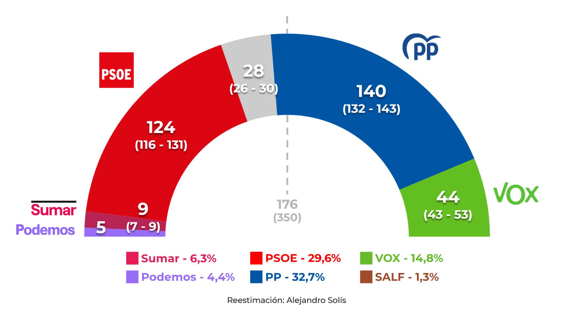 Reparto de escaños según los datos en bruto del últimos barómetro del CIS.